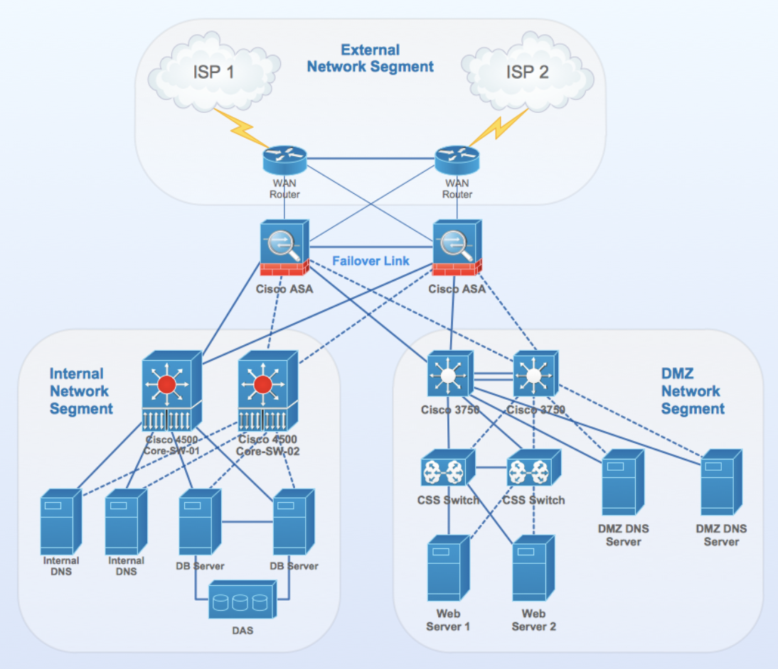 Примеры национальных сетей. Структура сети Cisco. Схема корпоративной сети Cisco. Структурная схема сети Cisco. Топология сети Cisco.