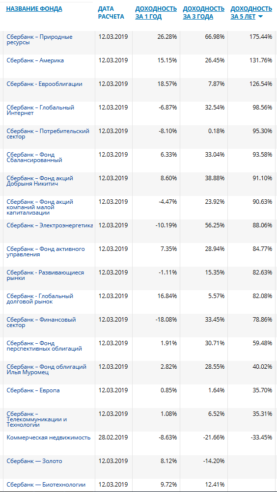 сбербанк инвестиции пиф. доходность фонда сбербанка. доходность фонда сбербанка. сбербанк инвестиции фонды. доходность фонда сбербанка.