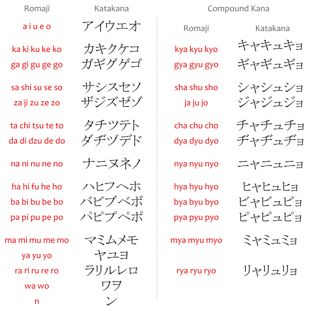 Japanese Katakana Chart