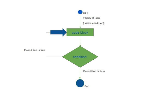 Do while c++ синтаксис. Do while. Работа цикла с предусловием схема. Do while схема с++. Конструкция цикла do while.