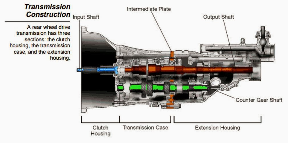 Transmission Automotive Engineering Fundamental Toyota Manual