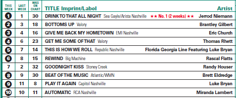 country routes news country billboard chart news april 24 billboard airplay chart