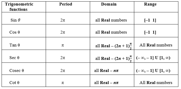 period of trigonometric functions trigonometric functions table