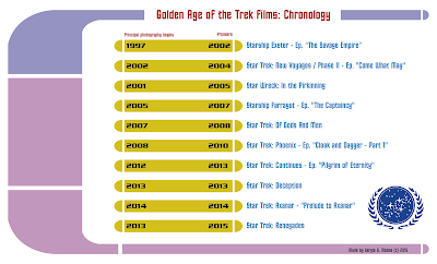 Golden Age of the Trek Films: Chronology