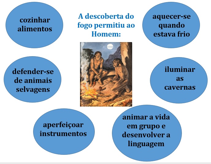 Historiando A descoberta do fogo as suas vantagens