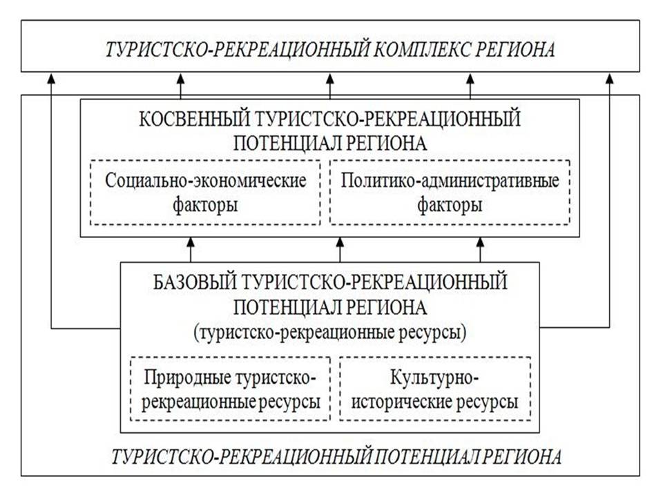 структура туристско-рекреационного потенциала. развитое рекреационное хозяйство?. рекреационно ресурсный потенциал. рекреационный потенциал территории. оценка природно рекреационного потенциала.
