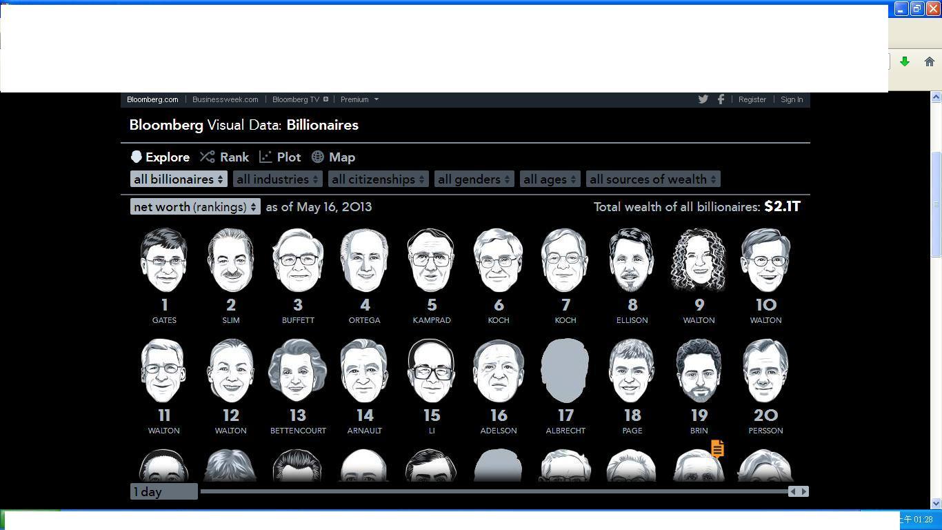 Bloomberg Billionaires Index 2013：Bill Gates Retakes World’s Richest Title