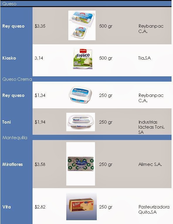 Cocina creativa Lista de productos lácteos