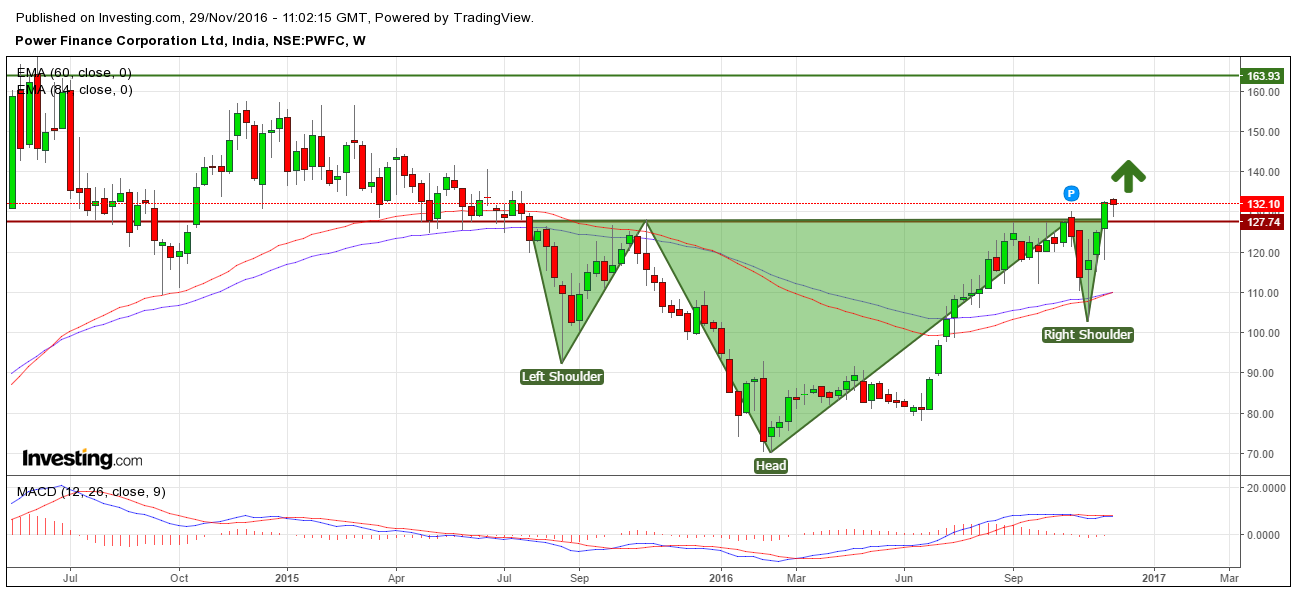 Power Finance Corporation Technical Outlook Power Finance Corporation Technical Outlook