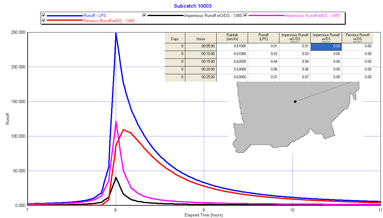 3 Types of Subcatchment Flow in SWMM 5