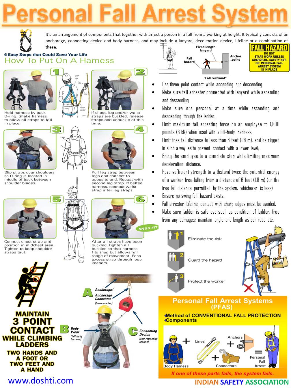 Personal Fall Arrest System Inspection