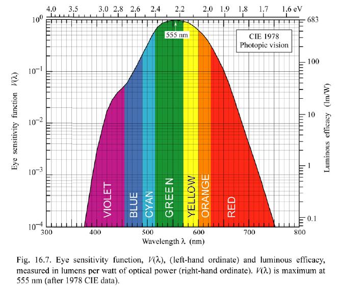 Light and Illumination Human Eye Sensitivity over the whole Visible