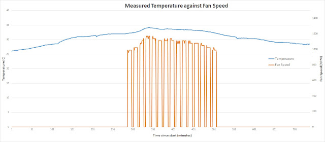 Measured temperature vs fan speed