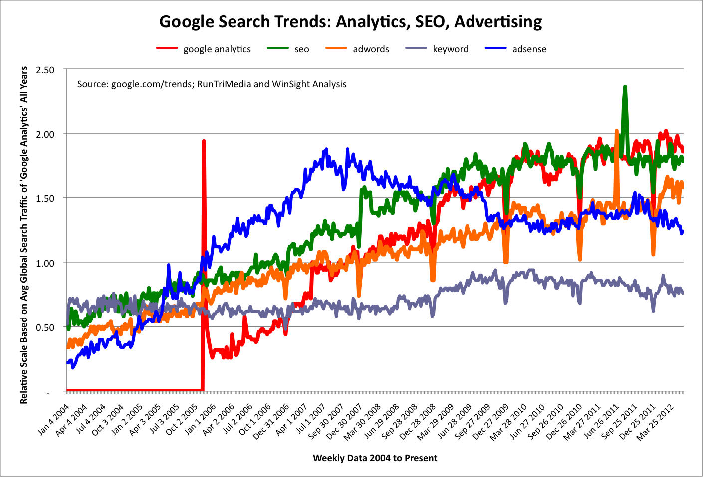 RunTri Google Search Trends Popular Terms Google Analytics, SEO