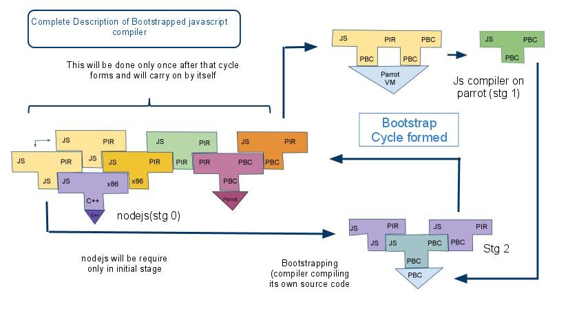 Rohit's blog: Bootstrapping JavaScript compiler: Analysis