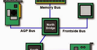 Gambar Struktur dan Interkoneksi Bus Komputer