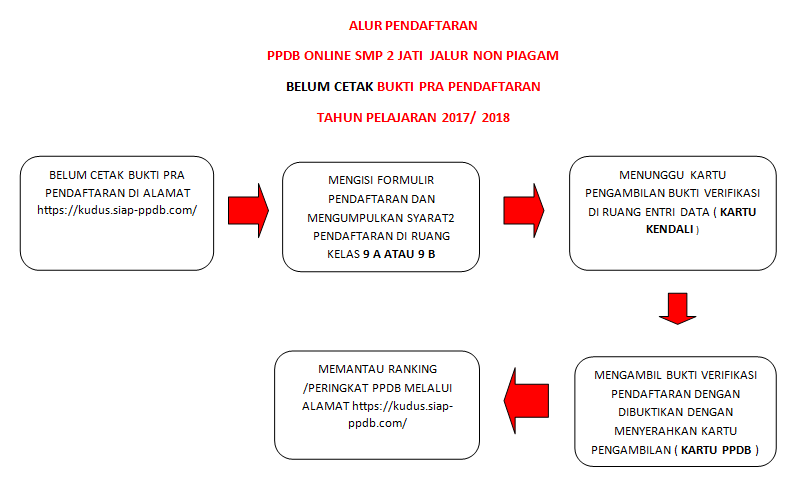 ALUR PPDB ONLINE SMP 2 JATI TAHUN PELAJARAN 2017 2018 BAGI YANG SUDAH