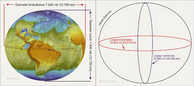 Diameter khatulistiwa dan diameter kutub bumi  - Panjang lingkar khatulistiwa dan lingkar meridional bumi - EFBUMI