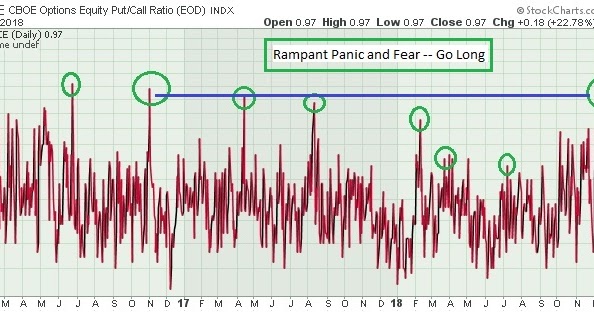 The Keystone Speculator™: CPC and CPCE Put/Call Ratios and SPX S&P 500 ...