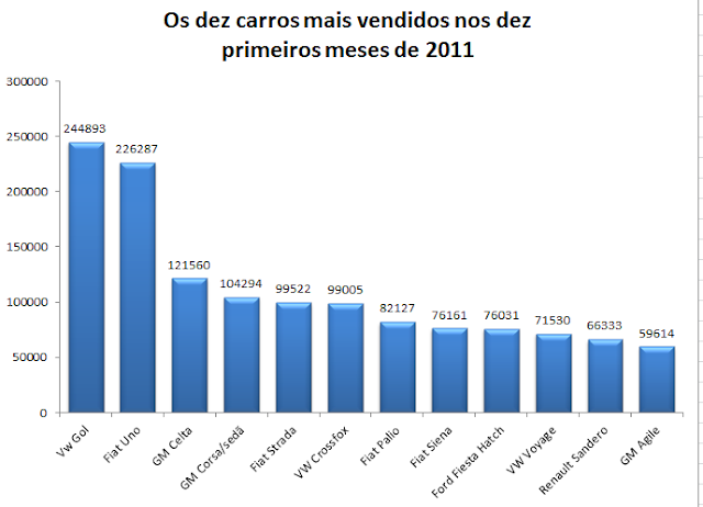 gráfico com os carros mais vendidos de 2011
