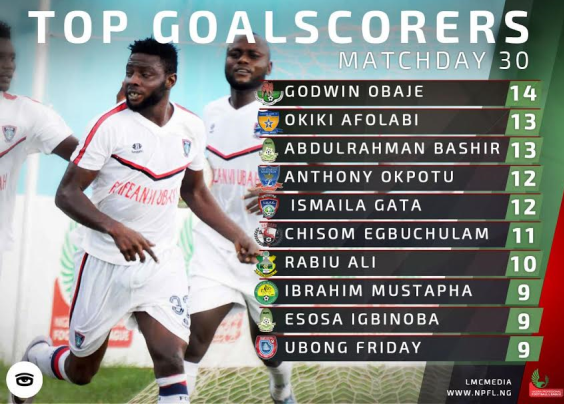 See the top goalscorers in the Nigeria Professional Football league 