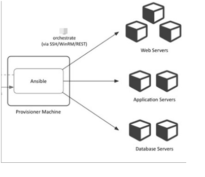 What is Ansible? and its features