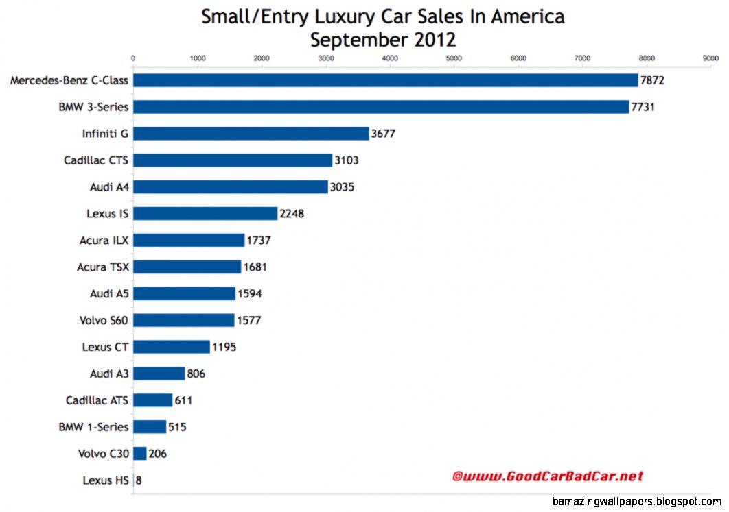 Luxury Car Sales