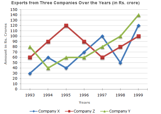 Questions on Line Charts Questions on Line Charts