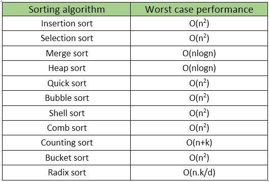 Ashan's Blog: Sorting algorithms