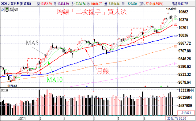 均線選股：「二次握手」買入法