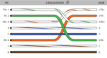 MAKING/CONVERTING STRAIGHT THROUGH LAN CABLE INTO RELIABLE CROSSOVER