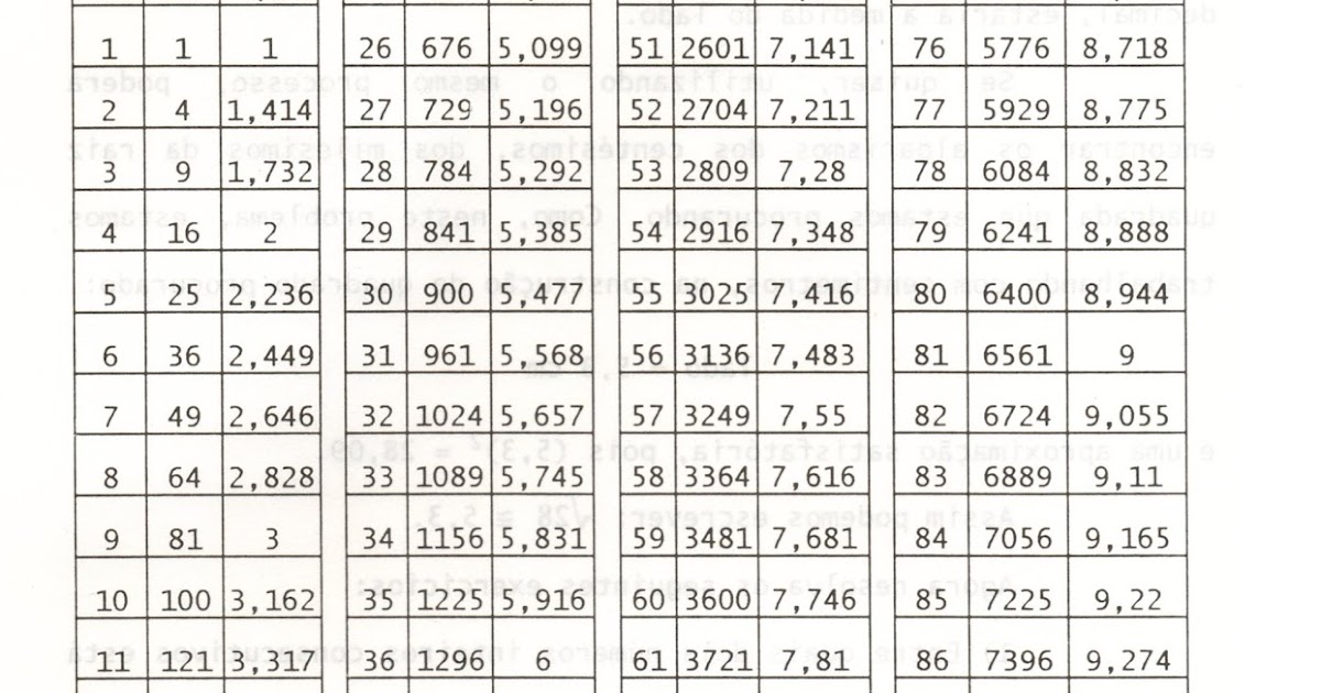 Matemática Estimando raiz quadrada