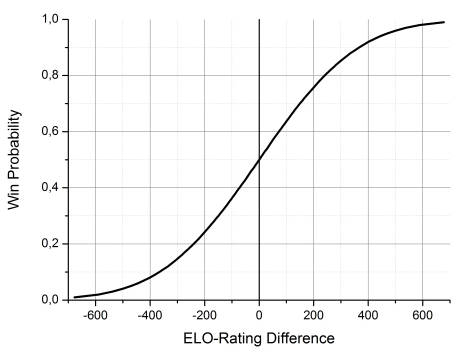 The Elo Rating System for Chess and Beyond 