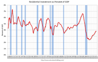 Residential Investment