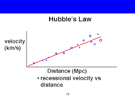 Hubble's Law