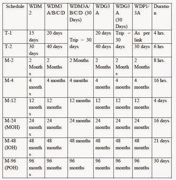 LDCE GUIDE TRAFFIC LOCO MAINTENANCE SCHEDULE