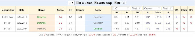 Dự đoán kèo cá cược Đan Mạch vs Đức (01h45 ngày 7/6/2017) Denmark2