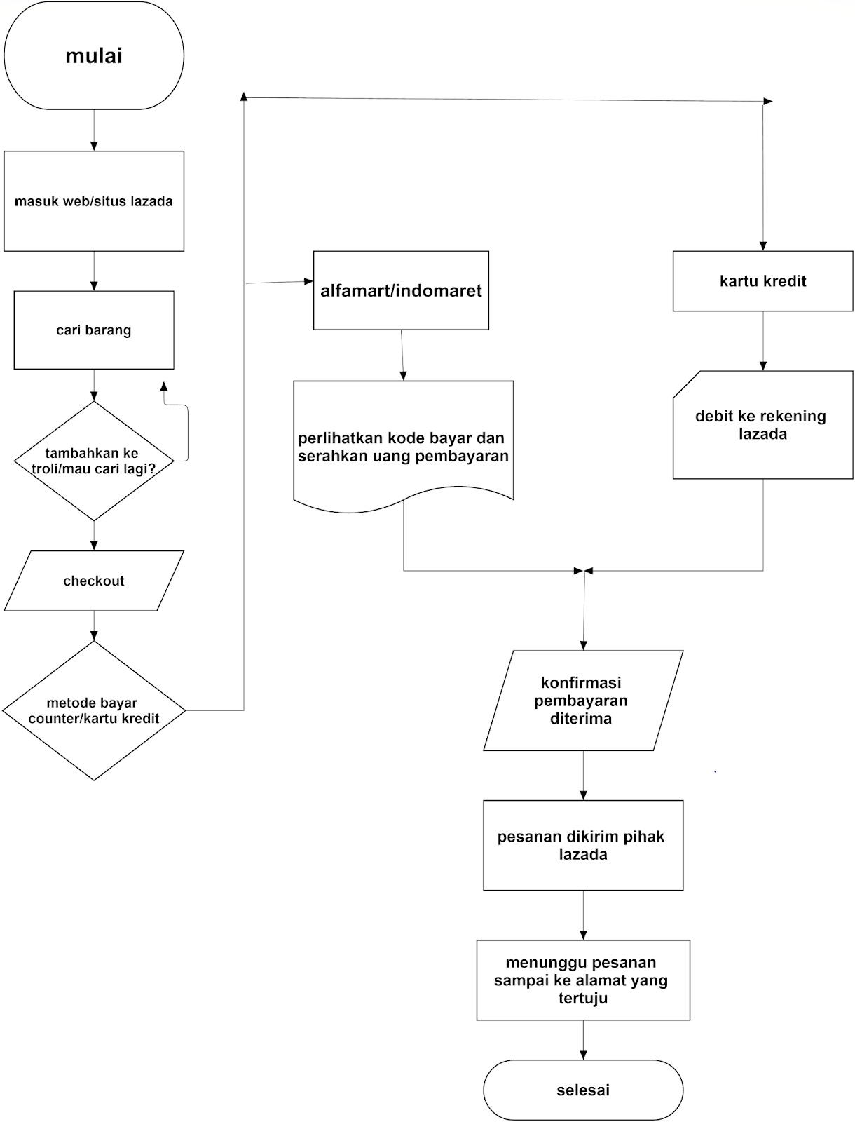 flowchart kalkulator sederhana