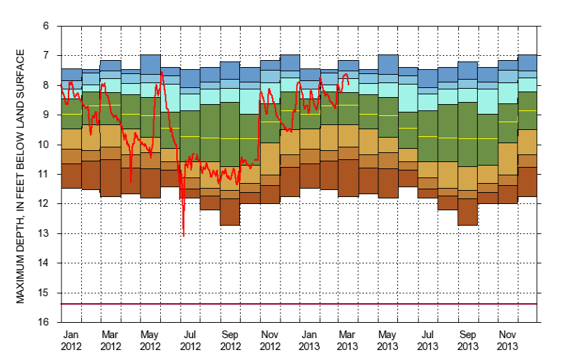 Green Risks Sustainable Groundwater in Virginia