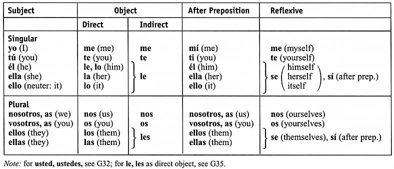 Let's speak Spanish: Object pronouns