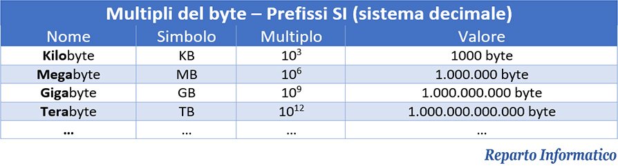 Reparto Informatico Differenza Tra Bit E Byte Il Sistema Binario reparto-informatico-differenza-tra-bit-e-byte-il-sistema-binario