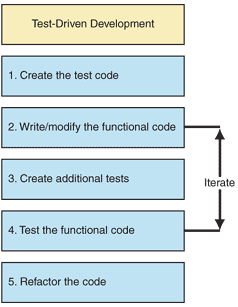 Testing Cobra-a QA Blog: Iterative Testing Agile