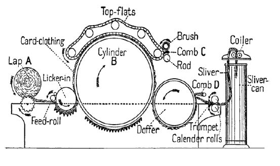 Functions and briefly describe of Carding Machine