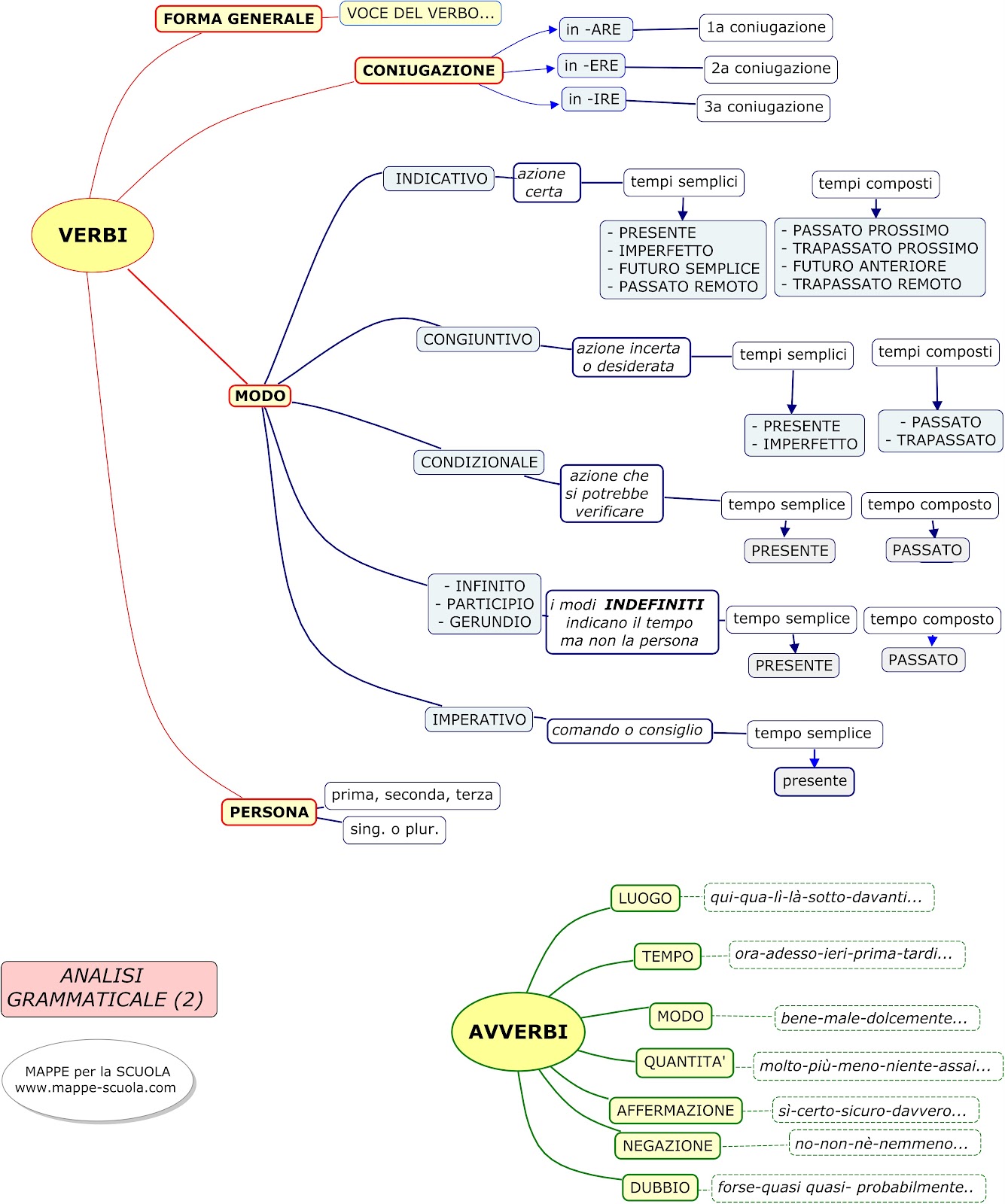 Mappe Italiano Mappe Grammatica Morfologia Analisi Grammaticale Nome Articolo Aggettivo Pronome E Verbo Avverbio Preposizione Congiunzione Interiezione Libro Di Scuola