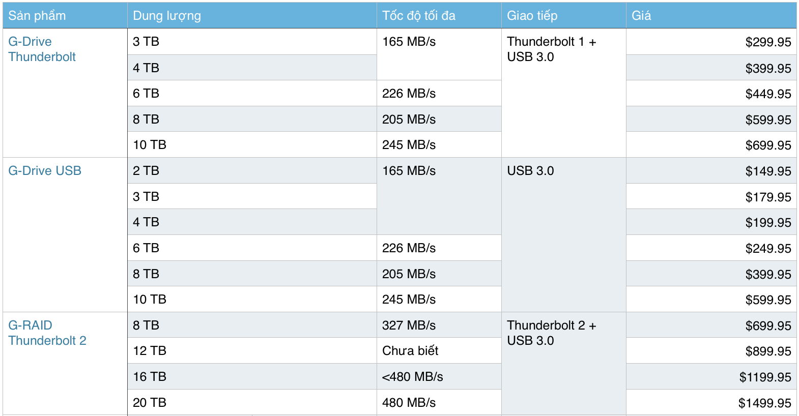 Giới thiệu ổ cứng rời GDrive và GRAID với dung lượng tối đa 20TB