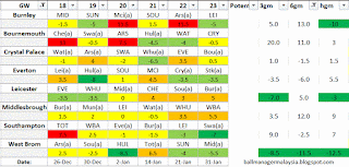 Teams with decent fixtures GW 18-23