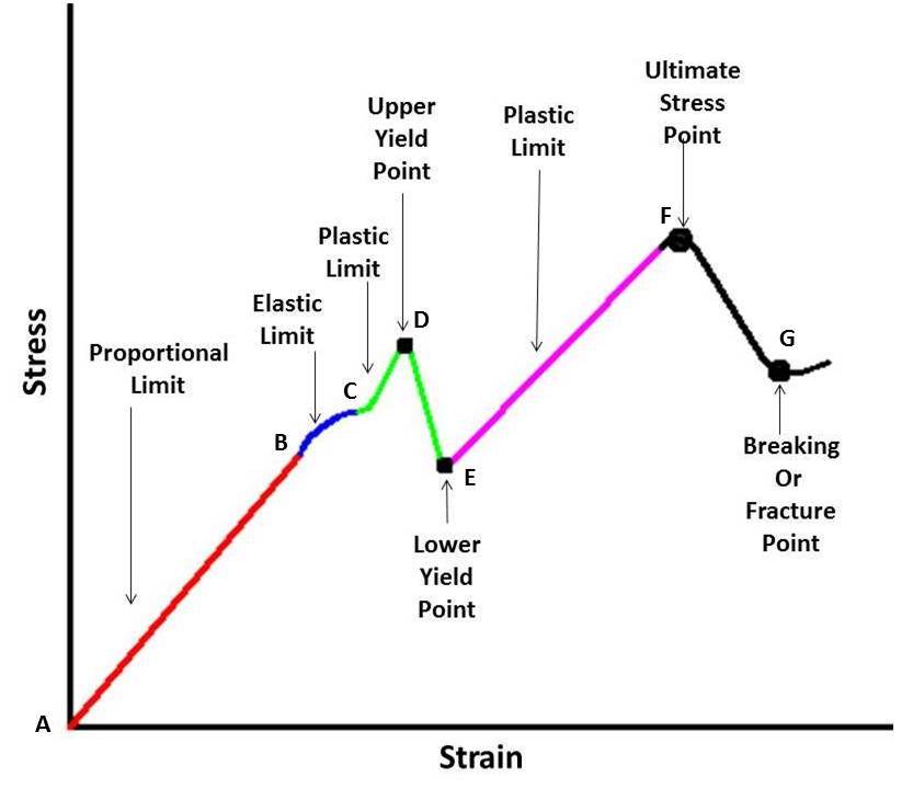Modulus Of Elasticity Chart
