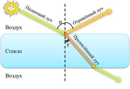 В более плотной среде скорость больше. Преломление света. Преломление света. Для видимого света угол преломления световых лучей на некоторой. Преломление луча света на границе двух сред.