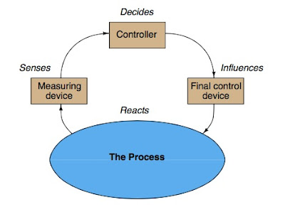 Process control loop