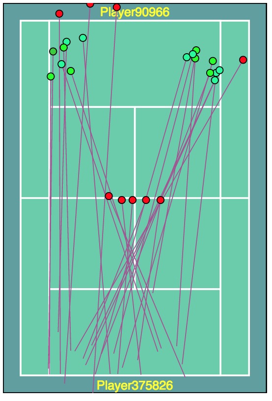 Tennis Visuals Shot Explorer Parallel Sets